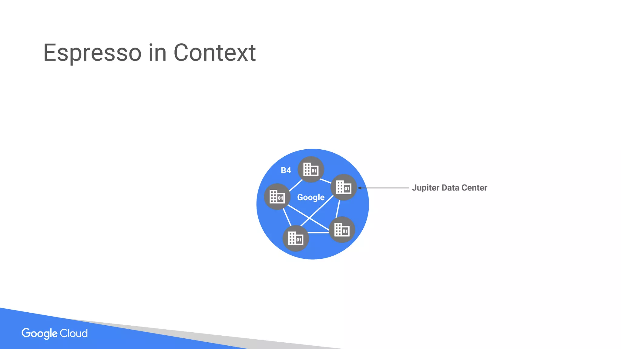 Espresso in Context
B4
Jupiter Data Center
Google
 