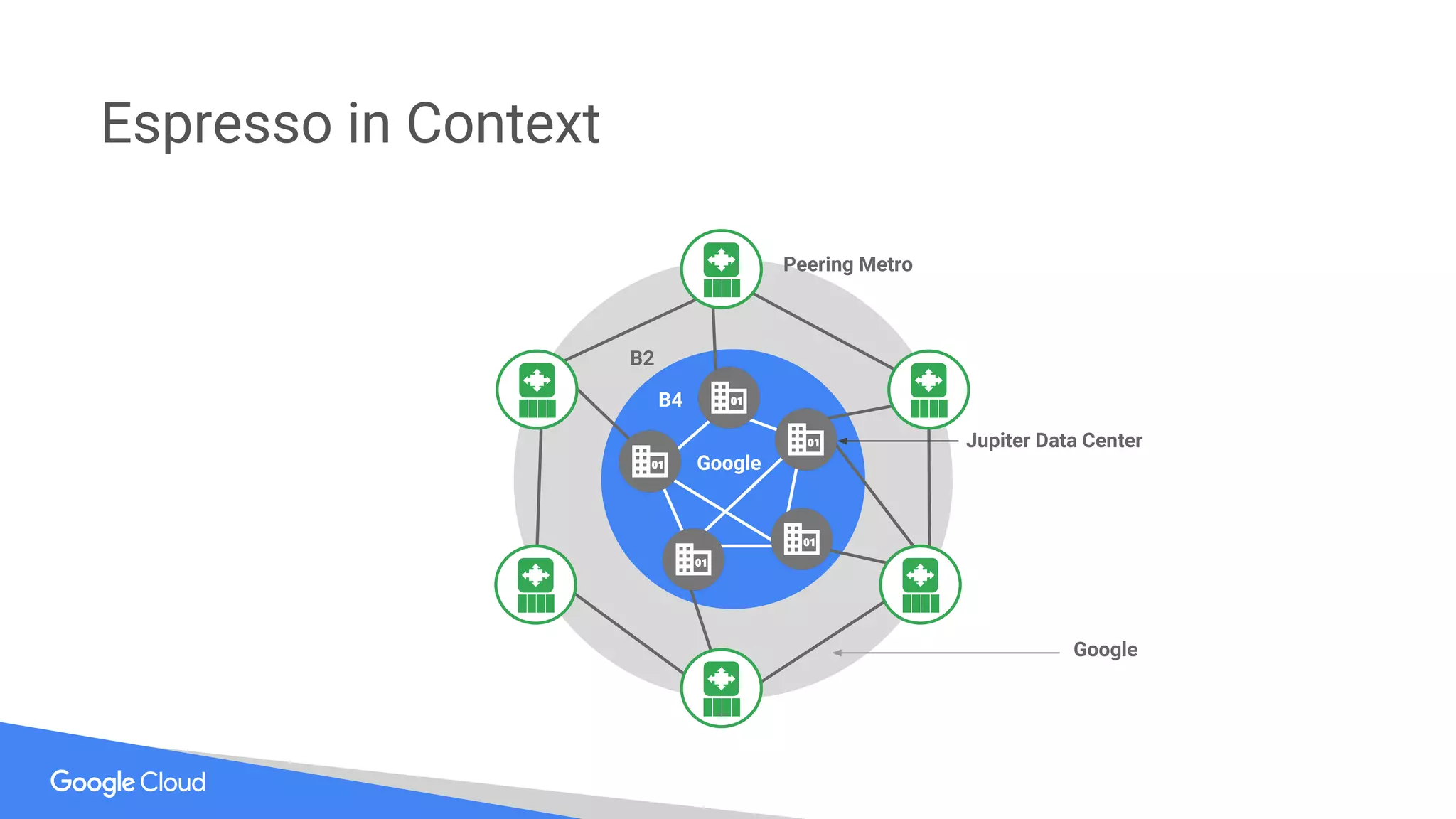 Espresso in Context
B4
B2
Peering Metro
Jupiter Data Center
Google
Google
 