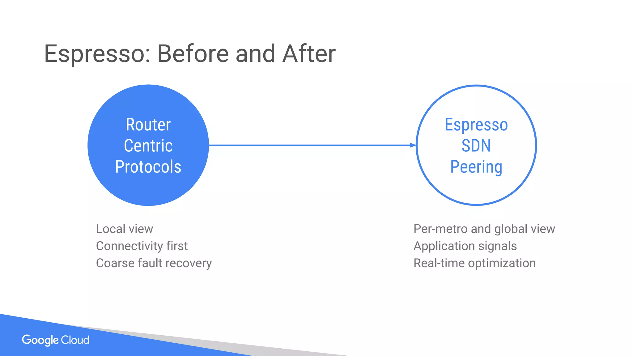 Cloud 1.0
Espresso
SDN
Peering
Router
Centric
Protocols
Espresso: Before and After
Local view
Connectivity first
Coarse fault recovery
Per-metro and global view
Application signals
Real-time optimization
 