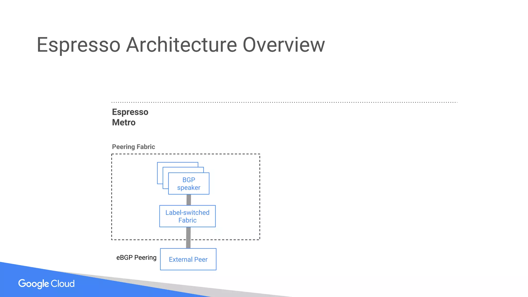 Espresso Architecture Overview
Label-switched
Fabric
BGP
speaker
External Peer
Espresso
Metro
Peering Fabric
eBGP Peering
 