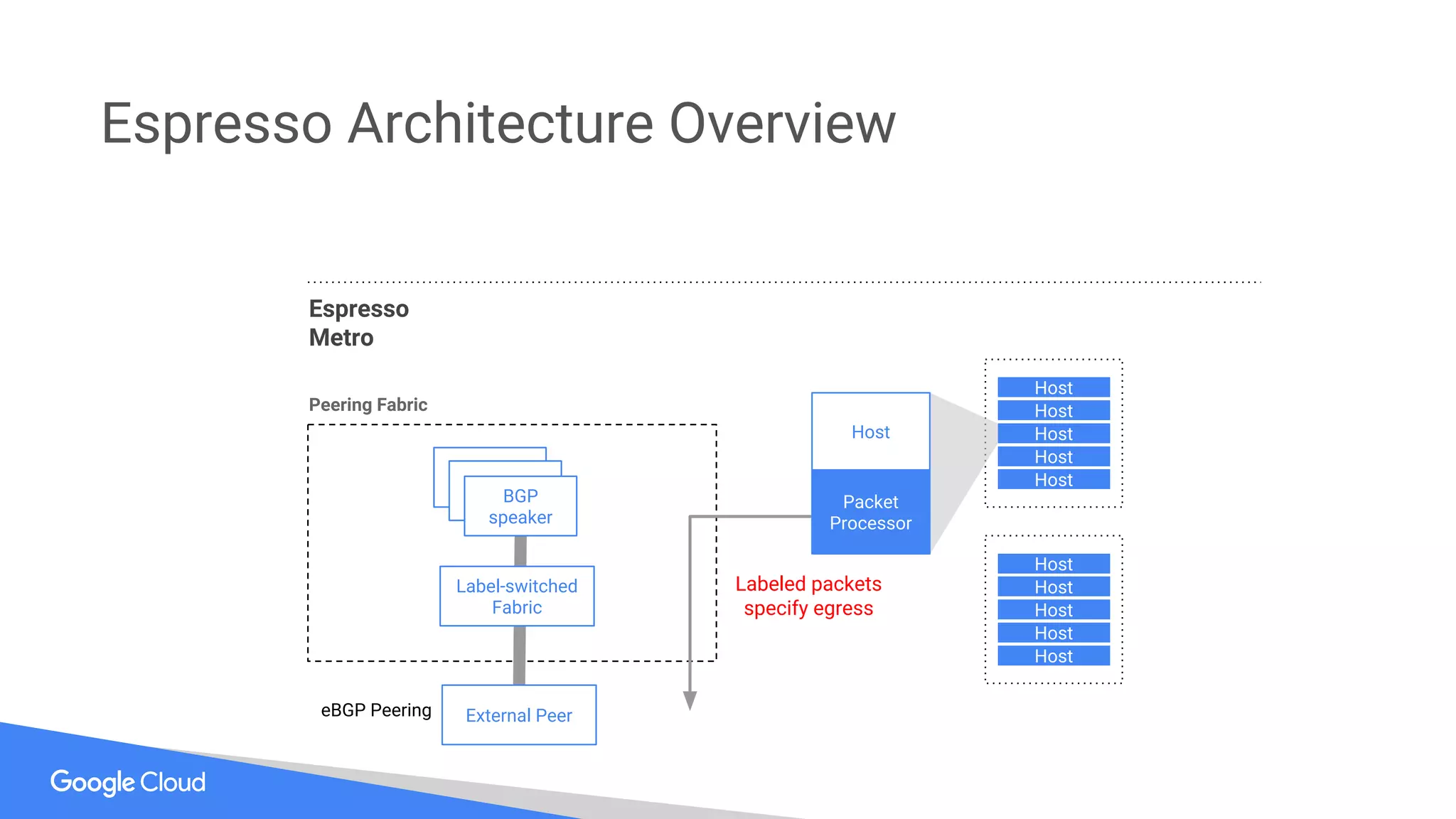 Espresso Architecture Overview
Label-switched
Fabric
Host
Host
Host
Host
Host
Host
Packet
Processor
BGP
speaker
External PeereBGP Peering
Espresso
Metro
Labeled packets
specify egress
Host
Host
Host
Host
Host
Peering Fabric
 