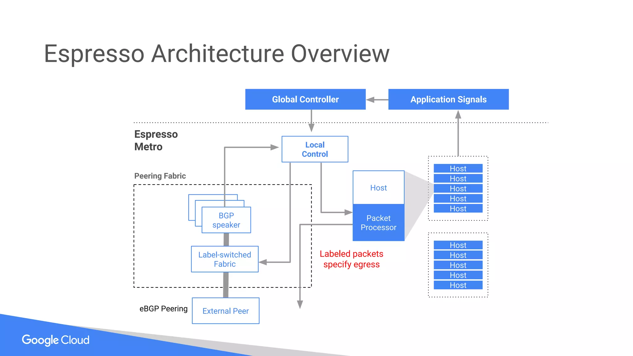 Espresso Architecture Overview
Label-switched
Fabric
Host
Host
Host
Host
Host
Host
Packet
Processor
Local
Control
Global Controller
BGP
speaker
External PeereBGP Peering
Espresso
Metro
Application Signals
Labeled packets
specify egress
Host
Host
Host
Host
Host
Peering Fabric
 