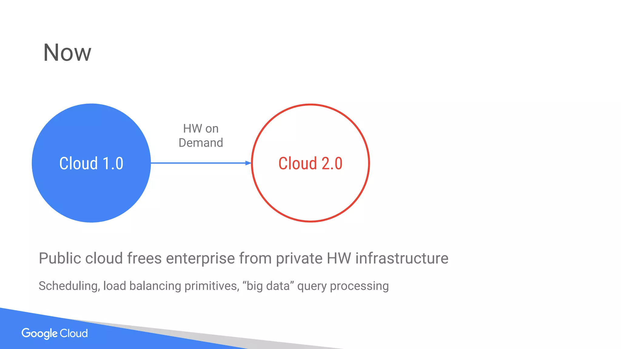 Cloud 1.0
Public cloud frees enterprise from private HW infrastructure
Scheduling, load balancing primitives, “big data” query processing
Cloud 2.0Cloud 1.0
HW on
Demand
Now
 