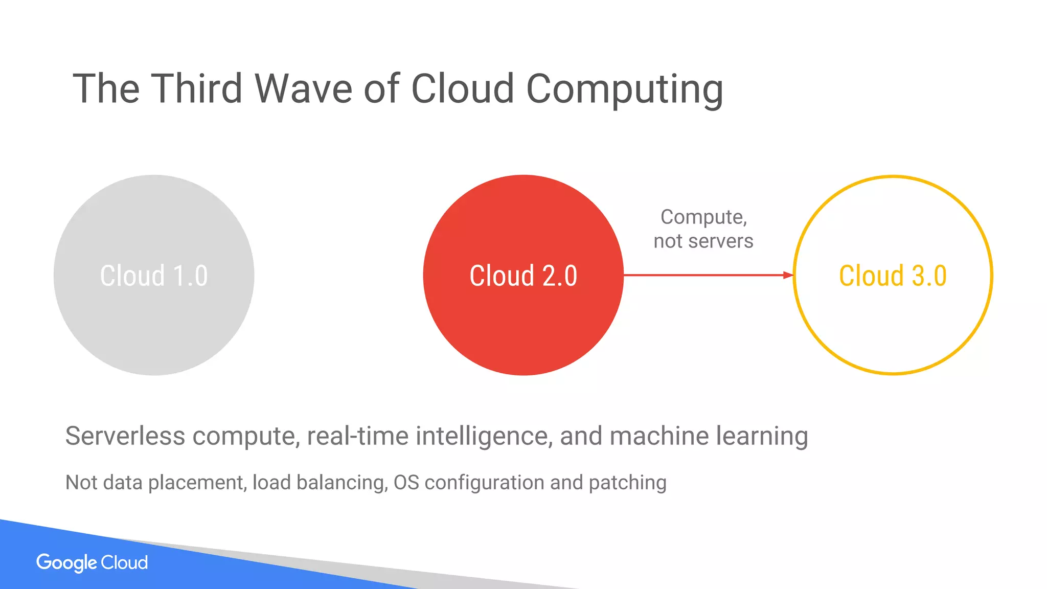 Cloud 1.0 Cloud 2.0
Serverless compute, real-time intelligence, and machine learning
Not data placement, load balancing, OS configuration and patching
Cloud 3.0
Compute,
not servers
The Third Wave of Cloud Computing
 