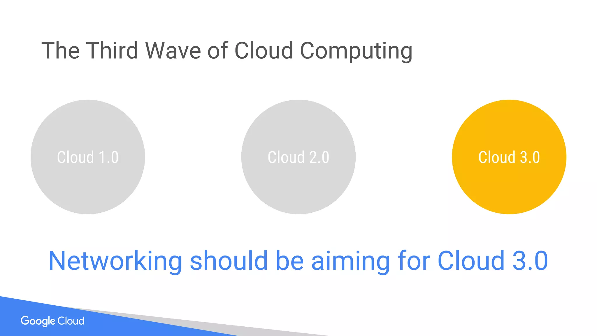 Cloud 2.0
Networking should be aiming for Cloud 3.0
Cloud 3.0Cloud 1.0
The Third Wave of Cloud Computing
 