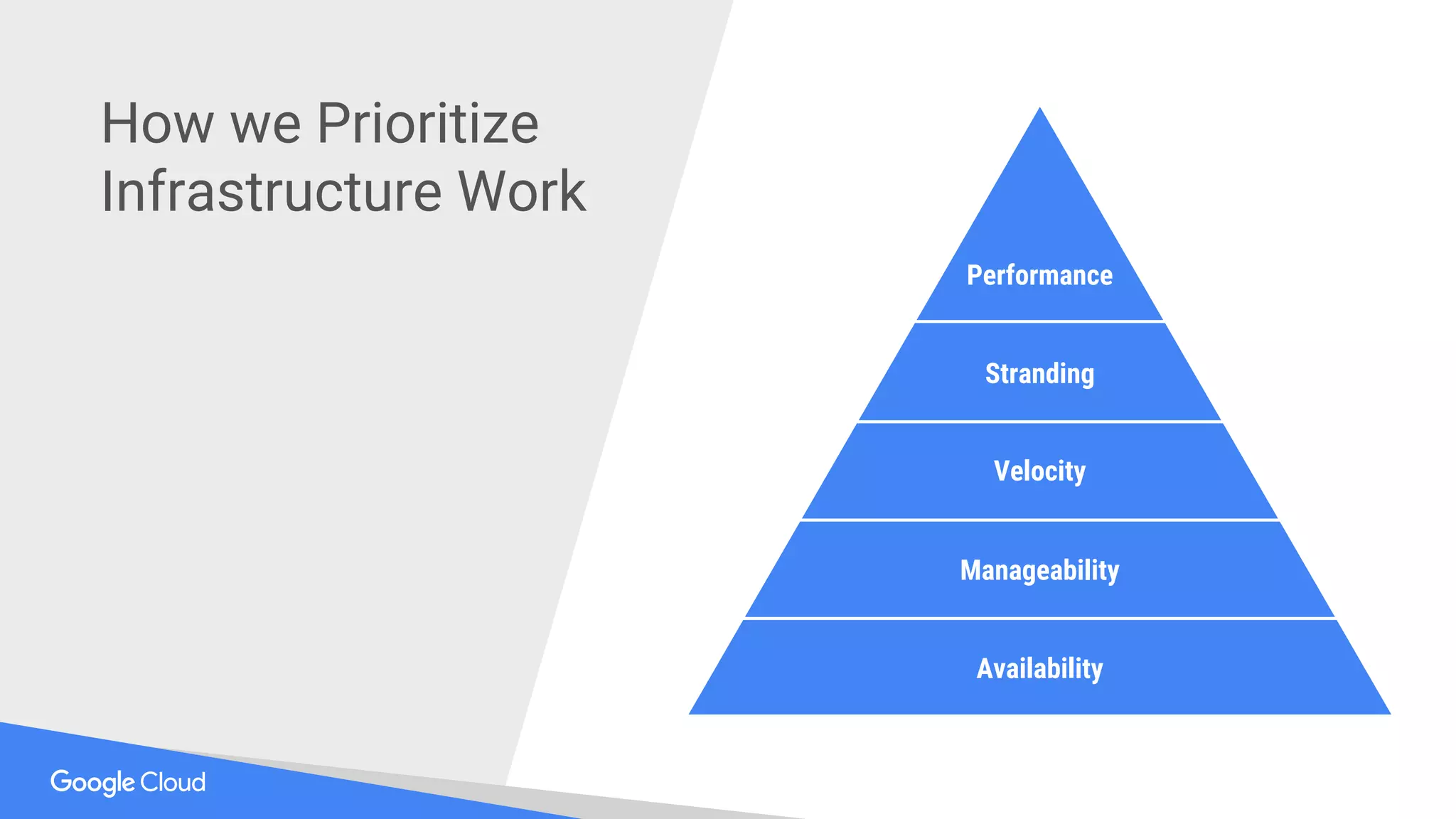 How we Prioritize
Infrastructure Work
Availability
Manageability
Velocity
Stranding
Performance
 