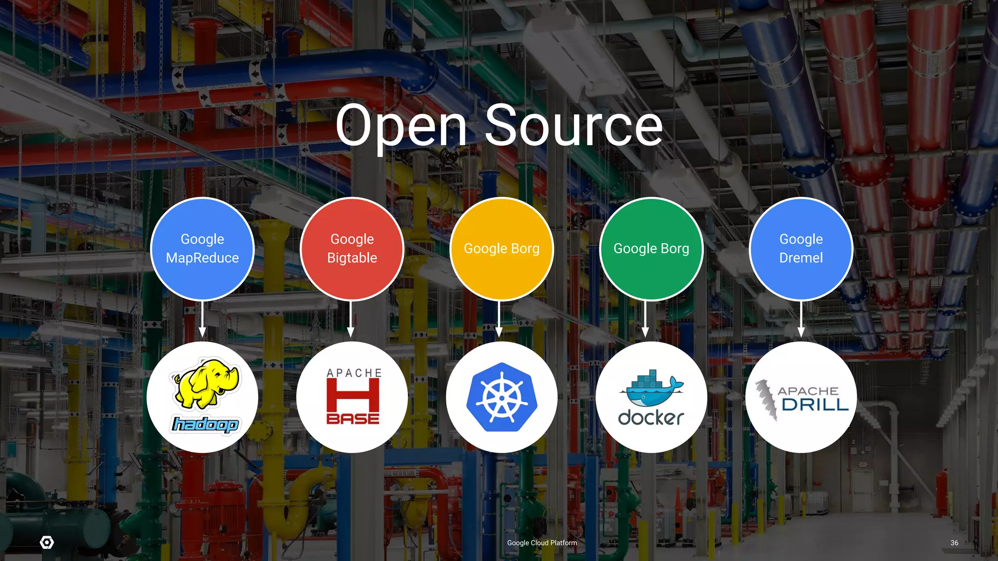 Open Source
Google Cloud Platform 36
Google
MapReduce
Google
Bigtable
Google Borg Google Borg
Google
Dremel
 