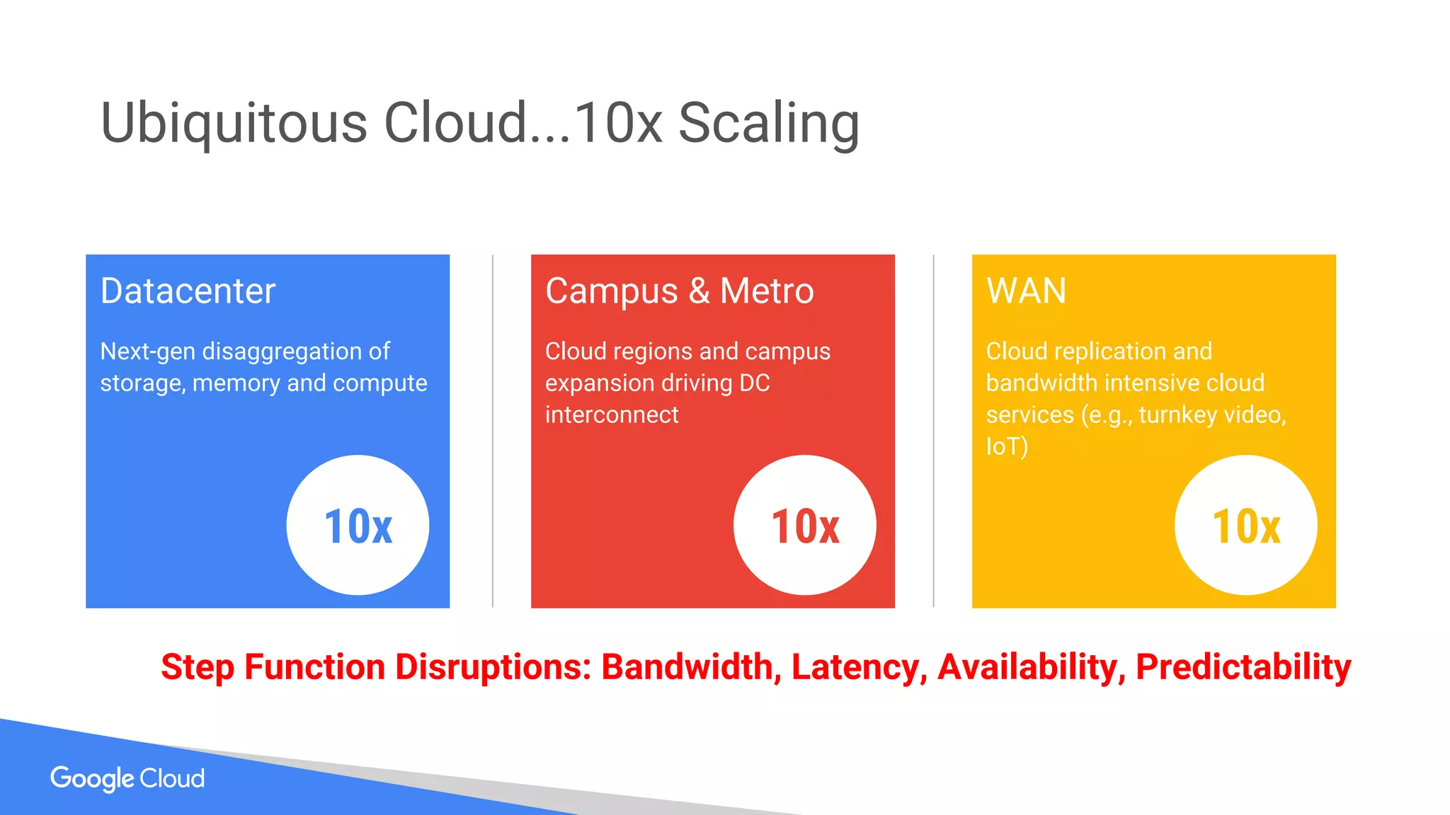 Ubiquitous Cloud...10x Scaling
Datacenter
Next-gen disaggregation of
storage, memory and compute
Campus & Metro
Cloud regions and campus
expansion driving DC
interconnect
WAN
Cloud replication and
bandwidth intensive cloud
services (e.g., turnkey video,
IoT)
10x10x 10x
Step Function Disruptions: Bandwidth, Latency, Availability, Predictability
 