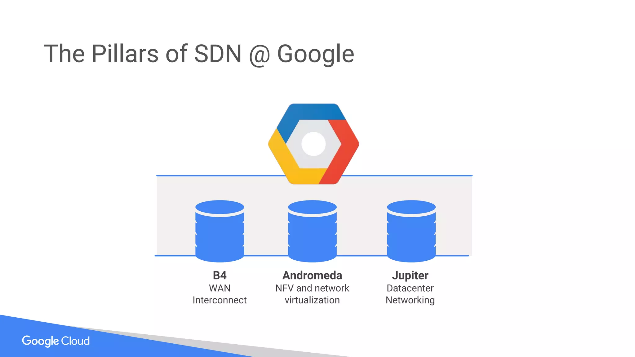 B4
WAN
Interconnect
Andromeda
NFV and network
virtualization
Jupiter
Datacenter
Networking
The Pillars of SDN @ Google
 