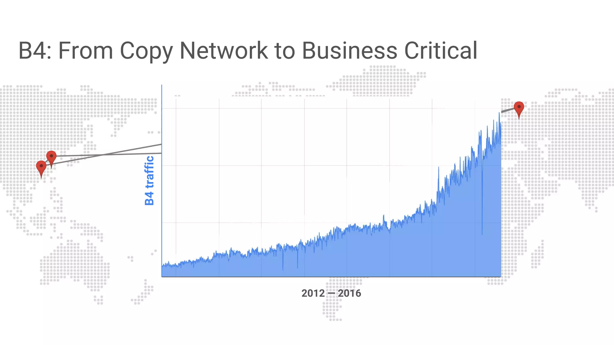 B4: [Jain et al, SIGCOMM 13] BwE: [Jain et al, SIGCOMM 15]
B4: From Copy Network to Business Critical
B4traffic
2012 — 2016
 