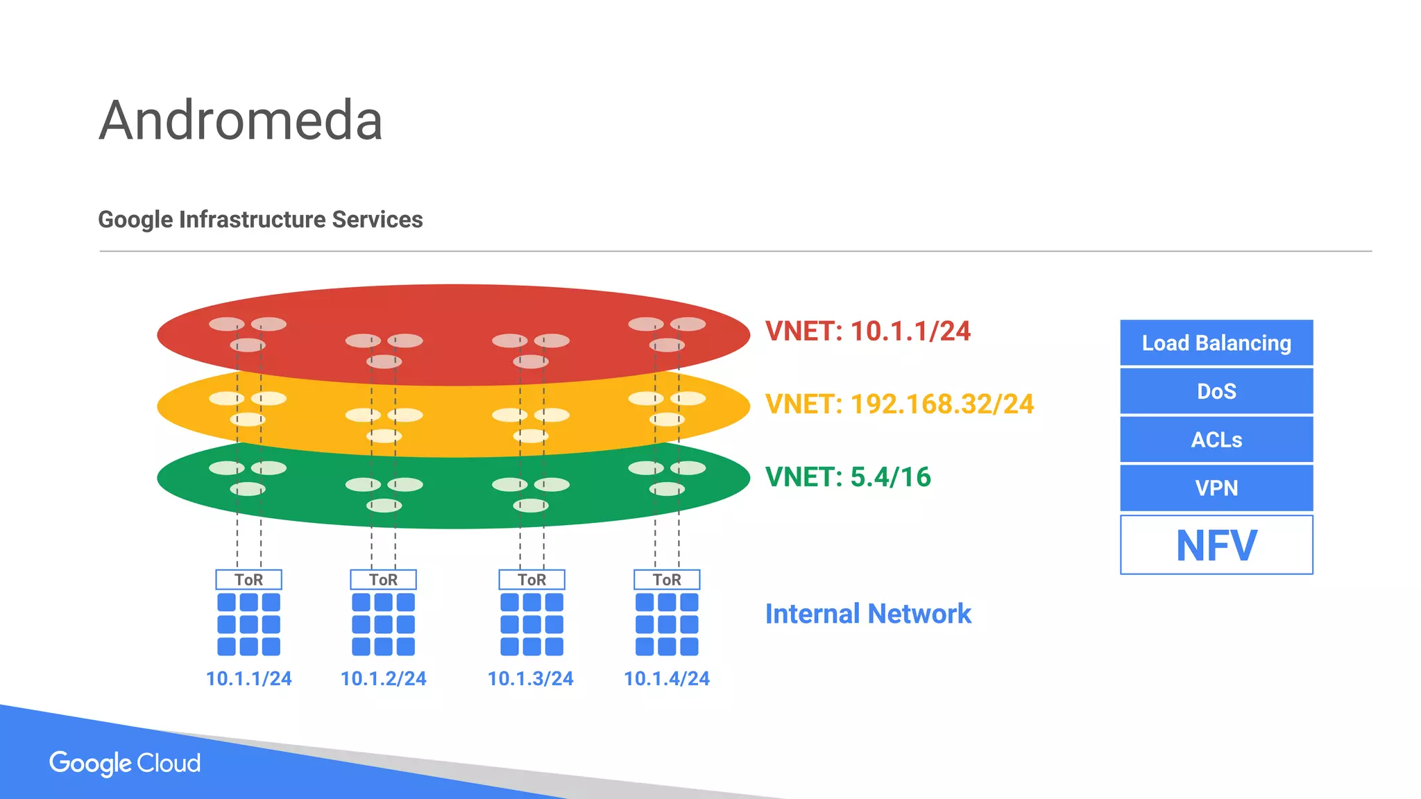 10.1.4/24
VNET: 5.4/16
VNET: 192.168.32/24
VNET: 10.1.1/24 Load Balancing
DoS
ACLs
VPN
NFV
Internal Network
Andromeda
ToR
Google Infrastructure Services
10.1.1/24
ToR
10.1.2/24
ToR
10.1.3/24
ToR
 
