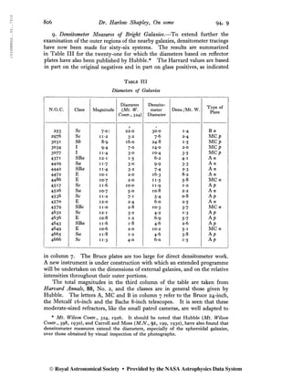 1934MNRAS..94..791S
8o6 J)r. Harlow Shapley, On some 94, 9
9. Densitometer Measures of Bright Galaxies.—To extend further the
examination of the outer regions of the nearby galaxies, densitometer tracings
have now been made for sixty-six systems. The results are summarized
in Table III for the twenty-one for which the diameters based on reflector
plates have also been published by Hubble.* The Harvard values are based
in part on the original negatives and in part on glass positives, as indicated
Table III
Diameters of Galaxies
N.G.C.
253
2976
3031
3034
3077
4371
4429
4442
4472
4486
4517
4526
4536
4570
4579
4632
4636
4643
4649
4665
4666
Class
Sc
Sc
Sb
I
I
SBa
Sa
SBa
E
E
Sc
Sa
Sc
E
SBc
Sc
E
SBa
E
Sa
Sc
Magnitude
7-0 :
11*2
8-9
9.4
II-4
12* I
11 *7
11'4
10- I
10*7
11- 6
io*7
11*2
12- 0
II-O
I2I
10-8
II-6
10-6
II-8
II
*3
Diameter
(Mt. W.
Contr.y 324)
/
22-0
3*2
i6*o
7.0
3- 0
1- 5
3*o
3*2
2- 0
2-0
10-0
5-0
7-1
2-4
2-8
3*2
1*2
1-8
2*0
1*2
4- 0
Densito-
meter
Diameter
30-0
7-6
24*8
14-0
io*4
6-2
9.9
7-4
16*3
II-5
II-9
10*8
5-
6-
10*3
4-2
6*9
4-6
10-2
4-6
6-0
Dens./Mt. W.
1-
2-
i*5
2-0
3*5
4.1
3*3
2*3
8-2
5*8
1-2
2-2
0-8
2*5
3*7
1-3
5*7
26
5-1
3*8
i*5
Type of
Plate
B n
MCp
MCp
MCp
MCp
A n
A n
A n
A n
MC n
Ap
A n
Ap
A n
MCn
Ap
Ap
Ap
MCn
Ap
Ap
in column 7. The Bruce plates are too large for direct densitometer work.
A new instrument is under construction with which an extended programme
will be undertaken on the dimensions of external galaxies, and on the relative
intensities throughout their outer portions.
The total magnitudes in the third column of the table are taken from
Harvard Annals^ 88, No. 2, and the classes are in general those given by
Hubble. The letters A, MC and B in column 7 refer to the Bruce 24-inch,
the Metcalf 16-inch and the Bache 8-inch telescopes. It is seen that these
moderate-sized refractors, like the small patrol cameras, are well adapted to
* Mt. Wilson Contr., 324, 1926. It should be noted that Hubble (Mt. Wilson
Contr., 398, 1930), and Carroll and Moss (M.N.y 91, 199, 1930), have also found that
densitometer measures extend the diameters, especially of the spheroidal galaxies,
over those obtained by visual inspection of the photographs.
© Royal Astronomical Society • Provided by the NASA Astrophysics Data System
 