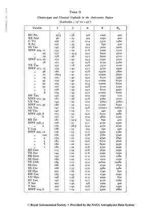 1934MNRAS..94..791S
Table II
Cluster-type and Classical Cepheids in the Anti-centre Region
(Latitudes ± 150
to ±45°)
Variable ß m R Kc
RU Psc
XX And
U Tri
X Ari
SS Tau
MWF 204, ii
„ 20
„ 10
MWF 211, 20
„ 18
TX Tau
MWF 211, 13
„ 46
„ 17
„ 19
„ 45
„ 50
» 52
„ 7
8
SW Tau
MWF 211, 34
UX Tau
MWF 211, 47
AA Tau
SZ Tau
MWF 258, 8
6
RX Eri
MWF 258, 5
U Lep
MWF 205, 12
„ 12a
„ 9
>> 5
„ 8
>> t
RZ Cam
TZ Aur
RR Gem
SZ Gem
VY CMi
SS Cnc
SX Cnc
SZ Hya
RW Cnc
UU Hya
SU Leo
T Sex
V Sex
MWF 214, 6
97-5
96
106
137
147
133
137
138
172
171
137
174
180
180*5
177
179
179
177
178
179
157
181
145
180
141
147
173
177
181
178
176
188
176
176
179
183
182
182
115
144
155
169
184
166
168
207
165
198
197
202
200
117
-38
-23
-27
-39
-38
-22
-25*5
- 26
-42
-41
-18
-40
-41
-41
-40
-40
-40
-39
-39
-39
-30
-38
- 20
-37
-15
-19
-32
-31
“32-5
-31
-28-5
-33
-23
-23
-21
-22
-20
- 20
+ 24
+ 22
+ 20
+ 22
+ 17
+ 26
+ 37
+ 26
+ 43
+ 38
+ 43
+ 40
+ 42
-15
9-8
9.9
12*4
9.4
12-2
11-
14-2
14-
I4.4
14*8
12-
I
3*1
15*8
15-
14-
15-
15-4
14-
14.7
15*2
10-0
13-
12*0
15-
14-
7*i
14-0
129
9*2
I
3*1
13-2
9*5
13*7
13*8
13-
14-
14-
13-6
12*6
II-6
11*2
11*2
15-
12*0
13-0
II-O
II-O
11-
13*1
9-8
12-
13-7
1000
1050
3310
830
3020
2290
6920
6920
7590
9120
3310
4170
14300
10400
6310
11000
12000
9120
8710
11000
1050
5760
5760
11500
17500
440
6310
3800
690
4170
4370
790
5500
5760
4790
6310
6920
5250
3630
2290
1910
1910
22600
2750
3980
1740
1740
2000
4170
1000
3630
5500
400
400
1480
520
2000
1510
4700
4710
4220
5360
2100
2430
7800
5650
3590
6150
6700
5250
4950
6200
710
3210
3780:
6550
10670 :
290
3980
2320
410
2520
2720
420
3380
3540
2840
3620
3950
2990
2050
1550
1280
1230
12080
1830
2480
650
1040
870
1760
400
1450
2860
© Royal Astronomical Society • Provided by the NASA Astrophysics Data System
 