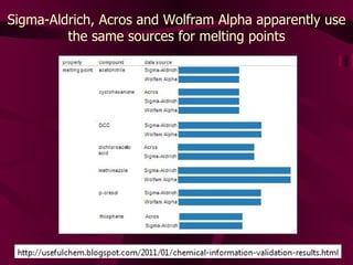 Sigma-Aldrich, Acros and Wolfram Alpha apparently use the same sources for melting points 