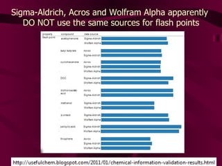 Sigma-Aldrich, Acros and Wolfram Alpha apparently  DO NOT use the same sources for flash points 