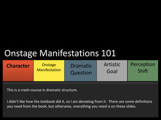 Onstage Manifestations 101
Character
MODULE

Onstage
MODULE
Manifestation

ONE

TWO

Dramatic
MODULE
Question
THREE

Artistic
MODULE
Goal
FOUR

Perception
MODULE
Shift
FIVE

This is a crash-course in dramatic structure.
I didn’t like how the textbook did it, so I am deviating from it. There are some definitions
you need from the book, but otherwise, everything you need is on these slides.

 