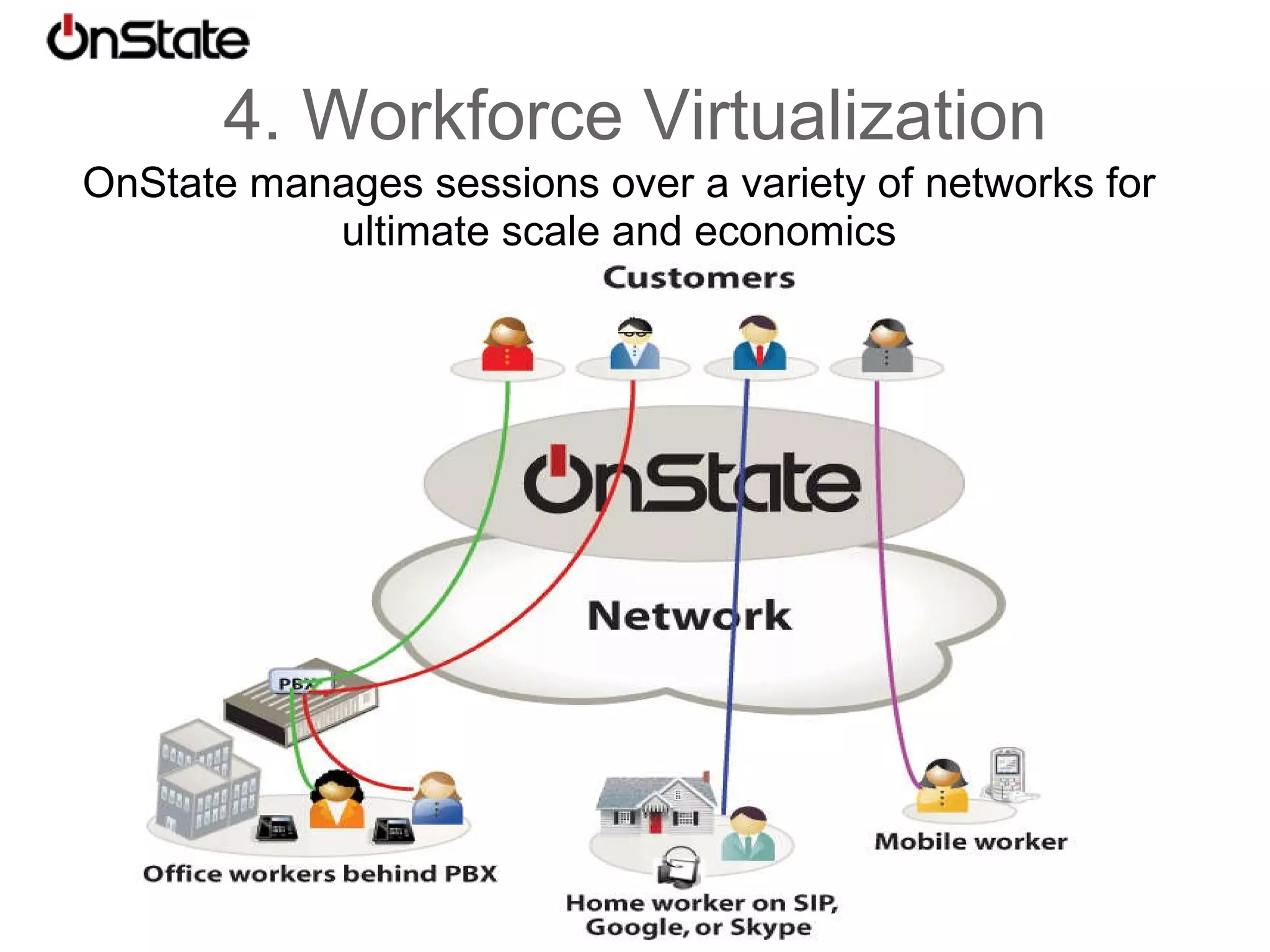 3. Flexibility and Scaling Manage call volume with easy ramp-up and down Employees work from home like they're in the office Seamlessly integrate other cloud and premise-based solutions (CRMs, IVRs, etc.) Not just for call centers – efficiently manage all employees and customer interactions … all on one easy to manage platform with consolidated management and reporting 