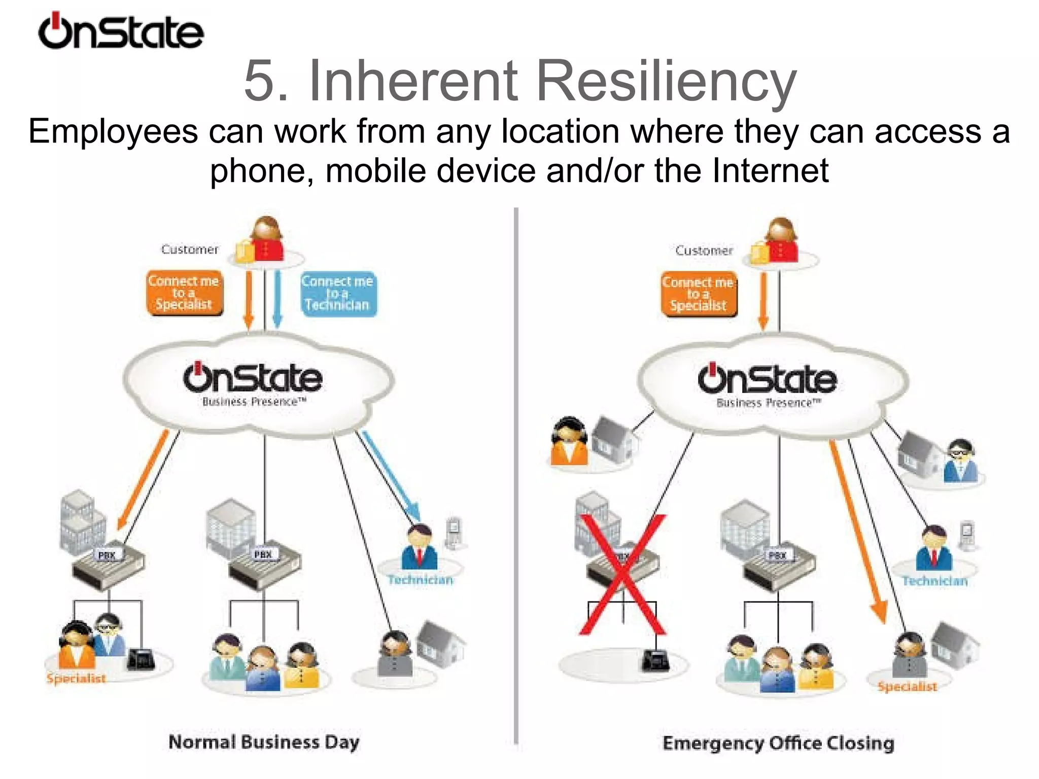 4. Workforce Virtualization OnState manages sessions over a variety of networks for ultimate scale and economics 
