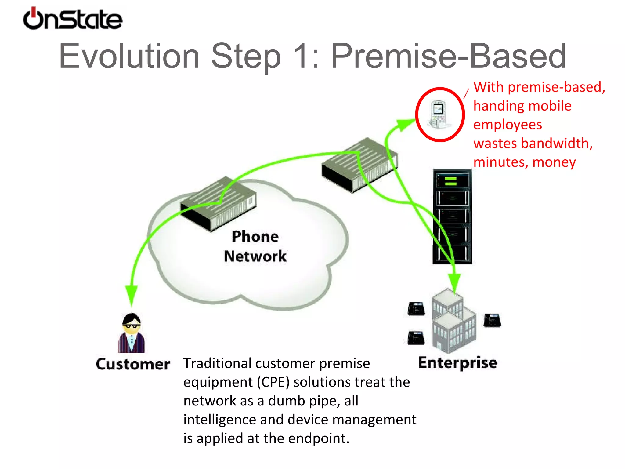 Evolution of the Call Center 1980s Client/Server Models 2010+ 