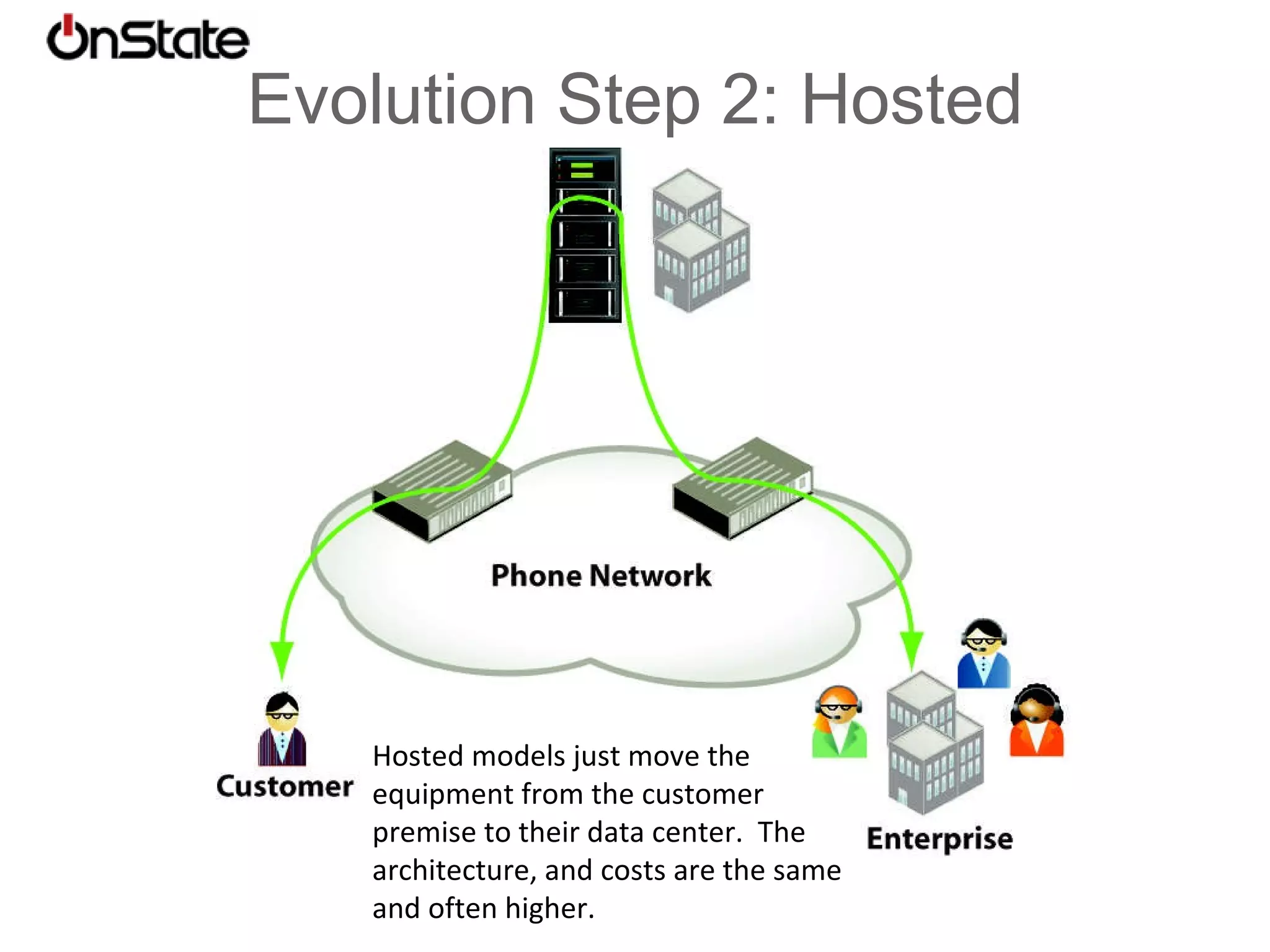 Evolution Step 1: Premise-Based Traditional customer premise equipment (CPE) solutions treat the network as a dumb pipe, all intelligence and device management is applied at the endpoint. With premise-based, handing mobile employees wastes bandwidth, minutes, money 