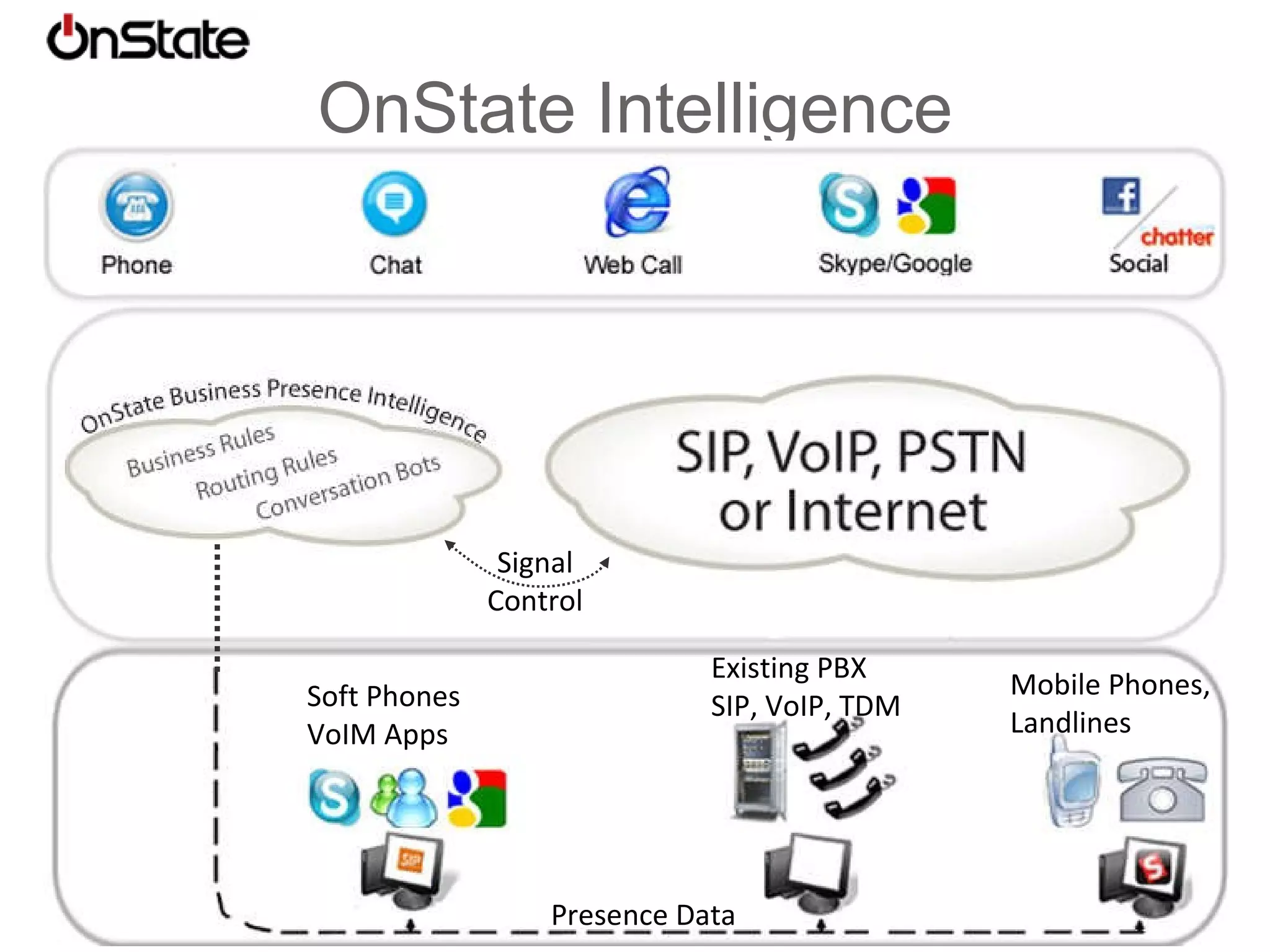 Your Employees –  Multiple Devices/Locations Soft Phones VoIM Apps Existing PBX SIP, VoIP, TDM Mobile Phones, Landlines Presence Data 
