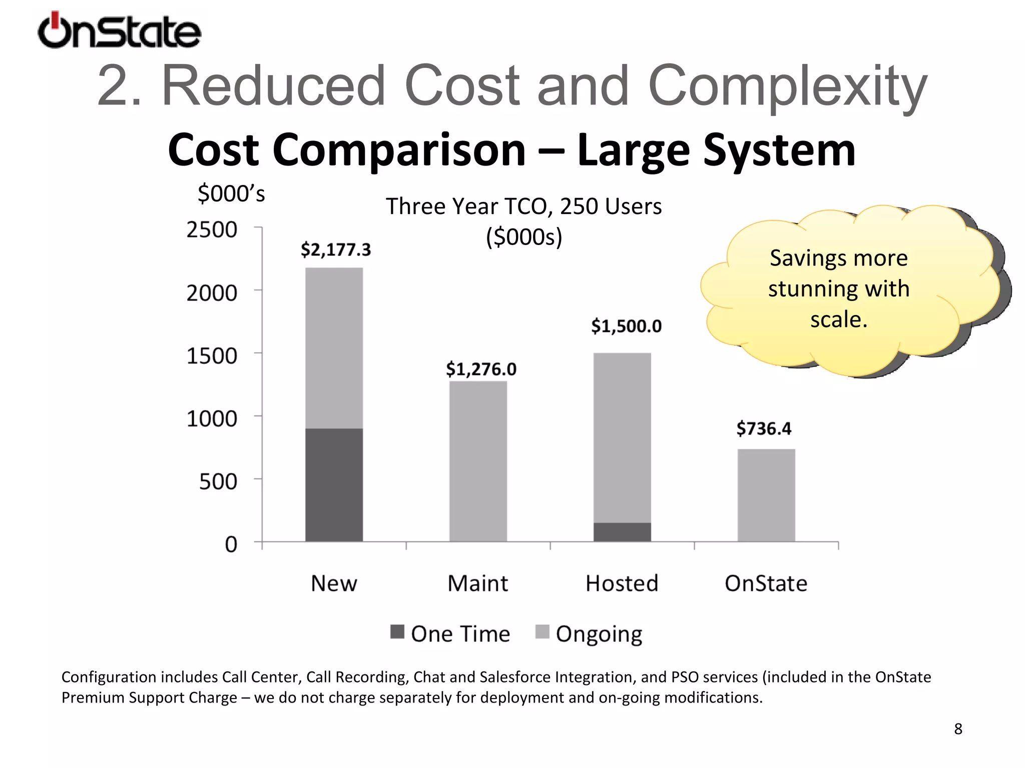 Cost Comparison – Small System Lower Cost, No CAPEX, No Commitment Credit-Card Ease Premise Solutions Configuration includes Call Center, Call Recording, Chat and Salesforce Integration, and PSO services (included in the OnState Premium Support Charge – we do not charge separately for deployment and on-going modifications. Three Year TCO, 30 Users ($000s) 2. Reduced Cost and Complexity 