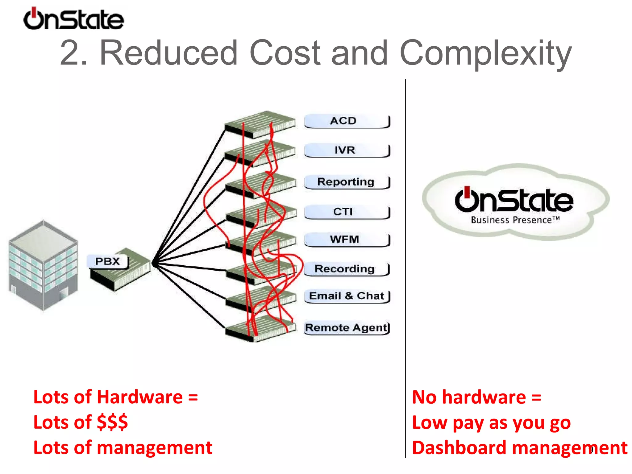 Cost Comparison – Large System Savings more stunning with scale. Premise Solutions Configuration includes Call Center, Call Recording, Chat and Salesforce Integration, and PSO services (included in the OnState Premium Support Charge – we do not charge separately for deployment and on-going modifications. Three Year TCO, 250 Users ($000s) $000’s 2. Reduced Cost and Complexity 