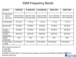 GSM Frequency Bands
Main Frequency bands are-
1) GSM 900
2) GSM 1800
GSM 800 and GSM 1900 are allocated to US operators as they allocated 900 and 1800 bands to other
purposes previously.
 