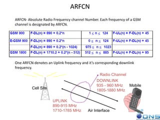 ARFCN
ARFCN- Absolute Radio Frequency channel Number. Each frequency of a GSM
channel is designated by ARFCN.
One ARFCN denotes an Uplink frequency and it’s corresponding downlink
frequency.
Radio Channel
DOWNLINK
935 - 960 MHz
1805-1880 MHz
UPLINK
890-915 MHz
1710-1785 MHz Air Interface
Cell Site
Mobile
 