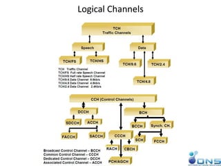 Logical Channels
 