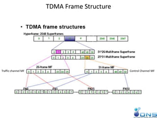 TDMA Frame Structure
Traffic channel MF Control Channel MF
 