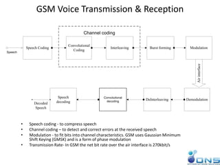 GSM Voice Transmission & Reception
Speech Coding
Convolutional
Coding
Interleaving Burst forming Modulation
Airinterface
DemodulationDeInterleaving
Speech
decodingDecoded
Speech
Convolutional
decoding
Channel coding
Speech
• Speech coding - to compress speech
• Channel coding – to detect and correct errors at the received speech
• Modulation - to fit bits into channel characteristics. GSM uses Gaussian Minimum
Shift Keying (GMSK) and is a form of phase modulation
• Transmission Rate- In GSM the net bit rate over the air interface is 270kbit/s
 