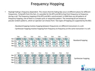 Frequency Hopping
• Rayleigh fading is frequency dependent. This means that the fading dips occur at different places for different
frequencies. To benefit from this fact, it is possible for the BTS and MS to hop from frequency to frequency
during a call. The frequency hopping of the BTS and MS is synchronized. In GSM there are 64 patterns of
frequency hopping, one of them is a simple cyclic or sequential pattern. The remaining 63 are known as
pseudo-random patterns, which an operator can choose from. Two types of hopping are supported by the BSC:
- Baseband hopping involves hopping between frequencies on different transceivers in a cell.
- Synthesizer hopping involves hopping from frequency to frequency on the same transceiver in a cell.
Baseband hopping
Synthesizer hopping
 