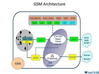 GSM Architecture
 