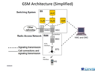 GSM Architecture (Simplified)
Um
Interface
A-bis
Interface
A Interface
 