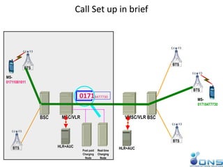 01718477730
BTS
BTS
BSC
BTS
01718477730
BTS
MS-
01711081011
BTS
BSC
HLR+AUC
VMSC/VLRMSC/VLR
HLR+AUC
MS-
01718477730
Post paid
Charging
Node
Real time
Charging
Node
Call Set up in brief
 