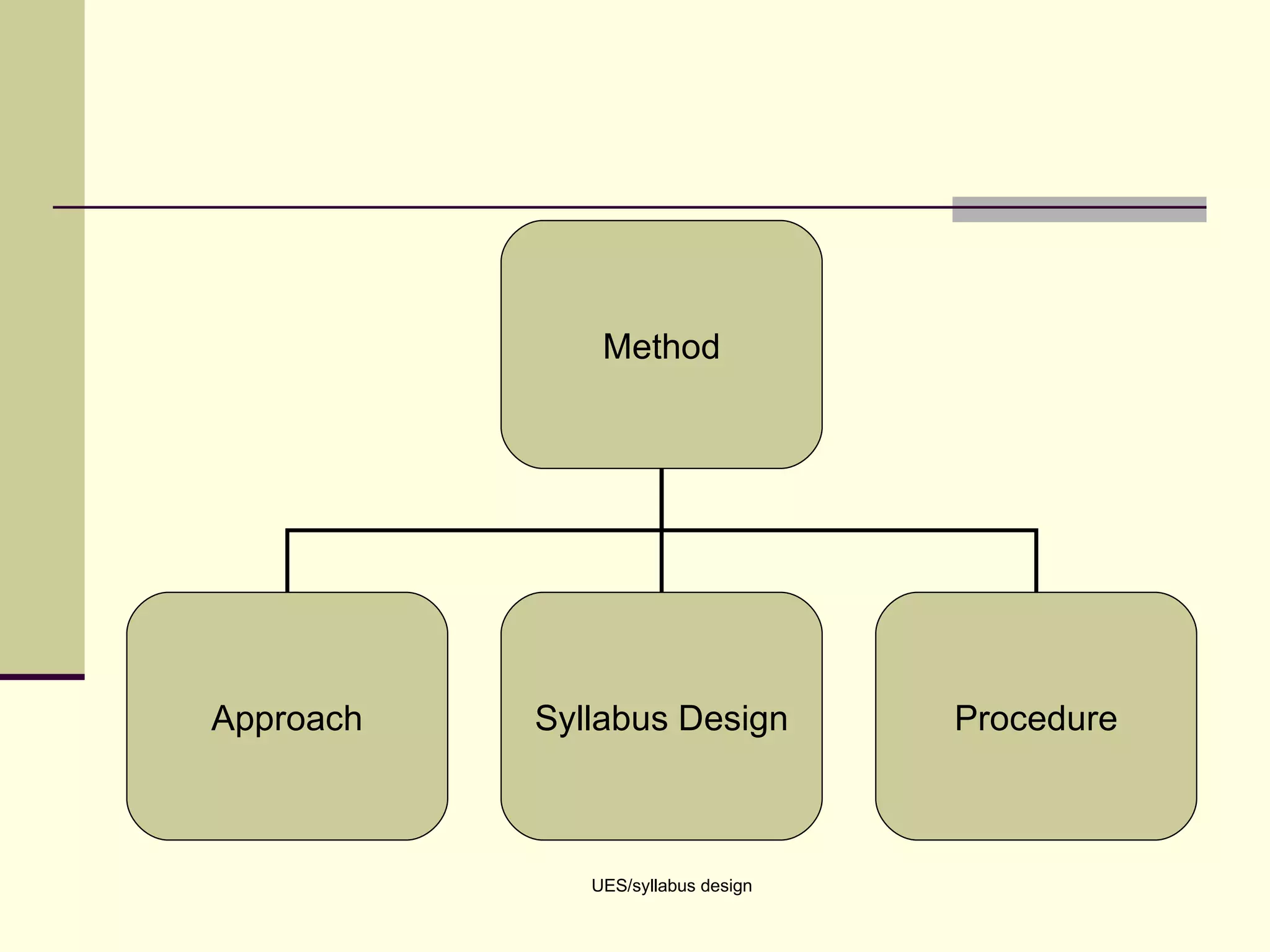 UES/syllabus design Method Approach Syllabus Design Procedure 