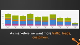 As marketers we want more traffic, leads,
customers.
 