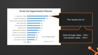 Click through rates: 14%+
Conversion rates: 10%+
The results are in!
 
