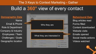 Behavioural Data
Blog articles read
Forms filled
Content downloaded
Website visits
Emails opened
Social media actions
Videos watched
Demographic Data
Name
Email & Phone
Role & Department
Company & Industry
Employees / Team
Challenges / Goals
Geographic location
The 3 Keys to Context Marketing - Gather
Build a 360° view of every contact
Who they are
What they are interested in
 