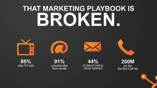 THAT MARKETING PLAYBOOK IS
BROKEN.
86%
skip TV ads
91%
unsubscribe
from email
200M
on the
Do Not Call list
44%
of direct mail is
never opened
 