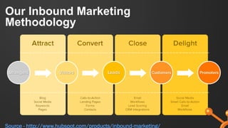 Our Inbound Marketing
Methodology
Source - http://www.hubspot.com/products/inbound-marketing/
 