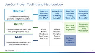 Confidential │ © 2020 VMware, Inc. 25
Use Our Proven Tooling and Methodology
Discover
I need to understand my
portfolio and plan migration
Cloud
Native
Readiness
For Proven
Practices
Automate
V2C Using
Project Iris
Code not
available?
Disposition
in a SNAP!
Deliver
I need to lower the effort and
risk of migration to cloud
Scale
I need to scale the efforts and
deliver iterative returns
Know More
Using
Suitability
Analyzer
Plan Your
Business
Journey.
Cloud Lens
Automated
Intelligence
Report
Generator
Accelerate
Refactoring
Using
Workbench
Go Faster
With
Accenture
Swiftly
Refactor
Complex
Existing
Systems
 