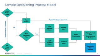 Confidential │ © 2020 VMware, Inc. 26
Sample Decisioning Process Model
Cloud
Native
Triage
Re-
Host
Triage
App
Queue
Wave
Candidate
Filter
Apply
Business
Filters
Apply
Technical
Filters
No
ContainerizationCandidate
Yes
Business
Score
Technical
Score
Matrix
Prioritization
Apply Human
and
Organizational
Factors
Application
Wave
Selected
Deprioritized apps re-queued
 