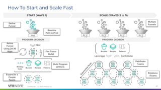 Confidential │ © 2020 VMware, Inc. 27
How To Start and Scale Fast
START (WAVE 1) SCALE (WAVES 2 to N)
PROGRAM DECISION
Go!
PROGRAM DECISION
< / >
Working
Code
Buckets Recipes Patterns
Define
Funnel
Baseline
Path-to-Prod
Fire Tracer
Bullet
Refine
Funnel
Using 20-30
Apps
Build Program
Artifacts
Expand to a
Couple
Teams
Multiple
Funnels
BU “A” BU “B” BU “C” BU “D”Initial
Buckets Recipes Patterns
ContributeLeverage
Rotationa
l Teams
Pathfinder
Teams
 