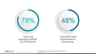 Confidential │ © 2020 VMware, Inc. 4
A commissioned study conducted by Forrester Consulting on behalf of VMware.
How Transformative CIOs Use Customer Experience to Differentiate & Deliver
Results. February 2020.
78%
Improving
application portfolio
is a TOP priority
48%
Have NOT made
improvements in
the last year
 