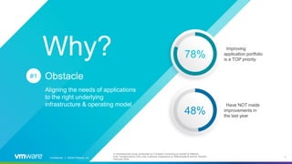 Confidential │ © 2020 VMware, Inc. 5
A commissioned study conducted by Forrester Consulting on behalf of VMware.
How Transformative CIOs Use Customer Experience to Differentiate & Deliver Results.
February 2020.
Improving
application portfolio
is a TOP priority
78%
48%
Have NOT made
improvements in
the last year
Why?
Obstacle
Aligning the needs of applications
to the right underlying
infrastructure & operating model
#1
Confidential │ ©2020 VMware, Inc.
 
