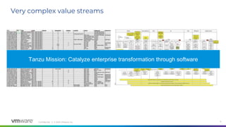 Confidential │ © 2020 VMware, Inc. 6
Tanzu Mission: Catalyze enterprise transformation through software
Very complex value streams
 