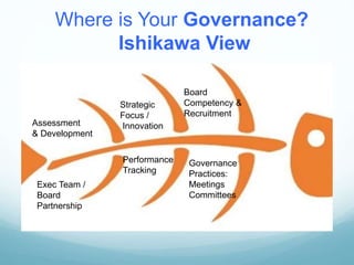 Where is Your Governance?
Ishikawa View
Board
Competency &
Recruitment
Governance
Practices:
Meetings
Committees
Strategic...