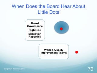 When Does the Board Hear About
Little Dots
Board
Governance
High Risk
Exception
Reporting
Work & Quality
Improvement Teams...